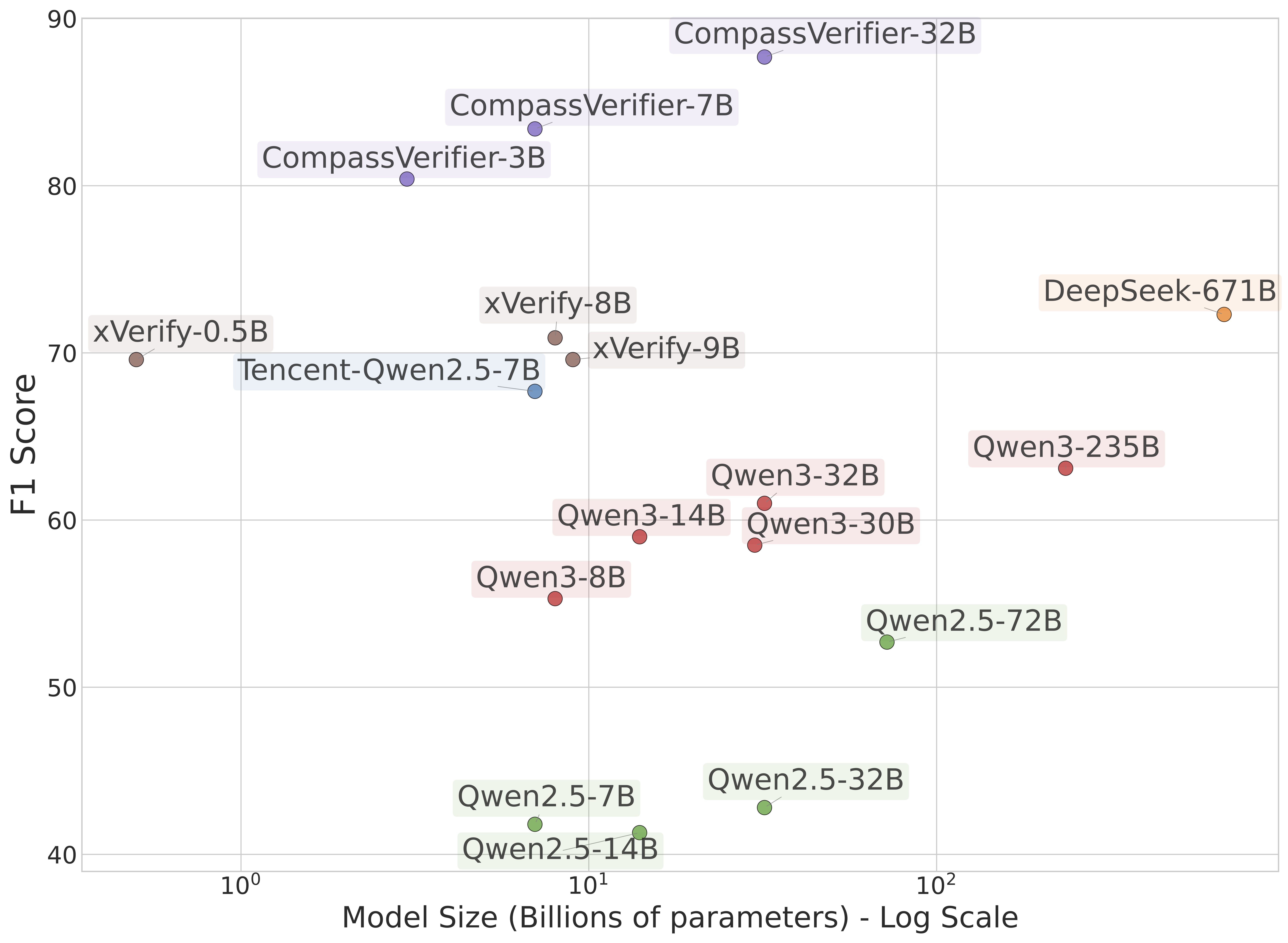 Model Comparison