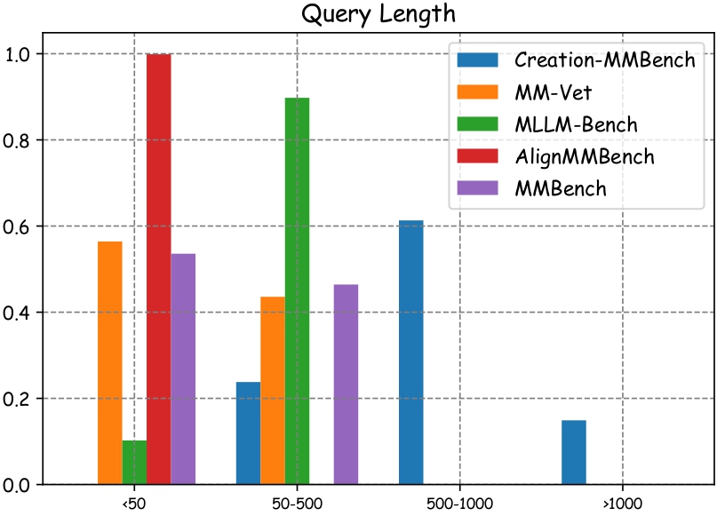 Distribution of query lengths